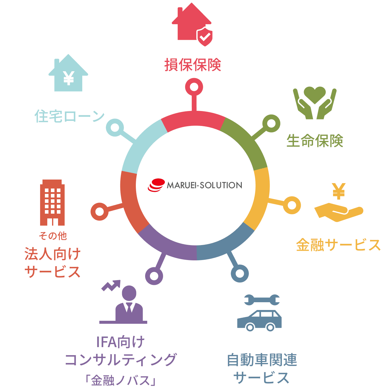 マルエイソリューション事業内容のイラスト